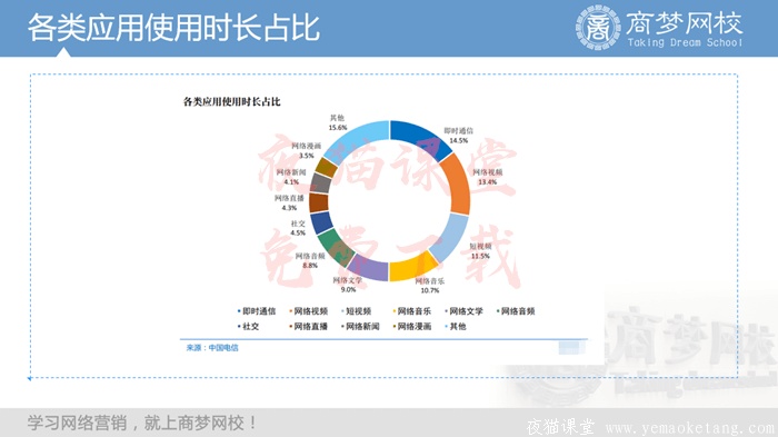 商梦网校：5G视频营销推广方式，网赚营销方案视频课程