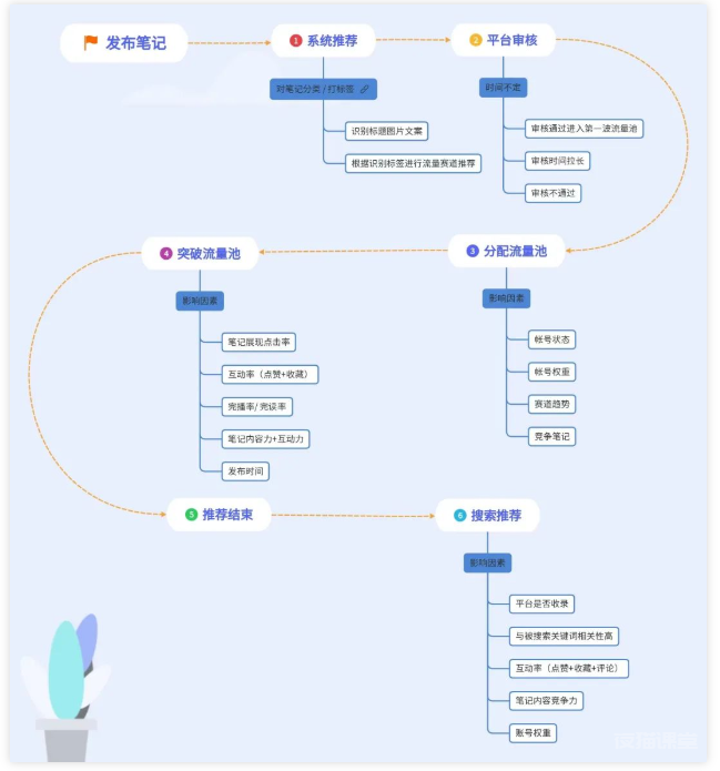 3580字，带你拆解小红书的核心算法